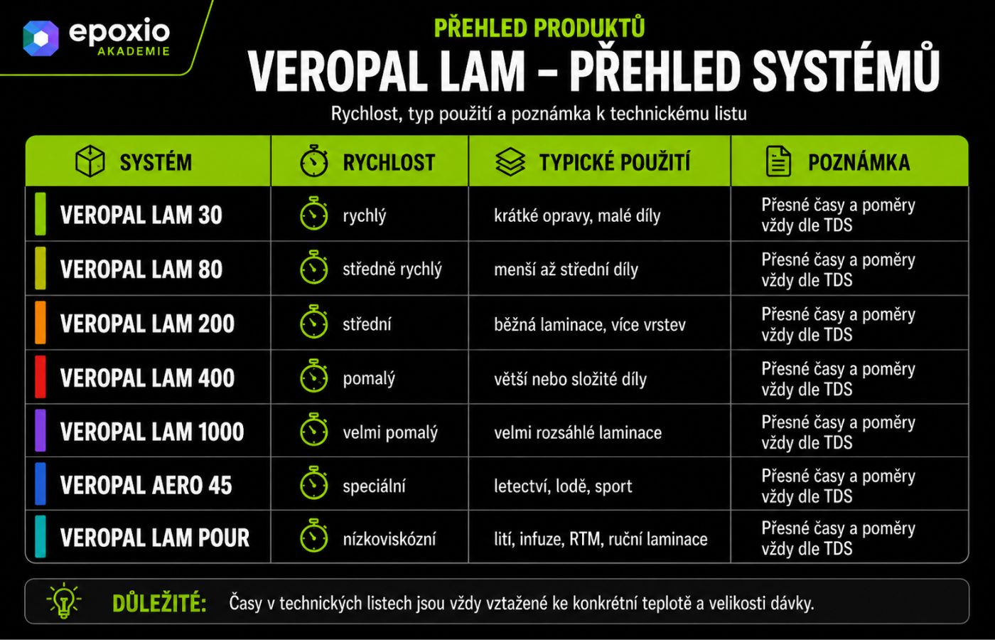 Přehled laminačních pryskyřic VEROPAL LAM podle rychlosti zpracování
